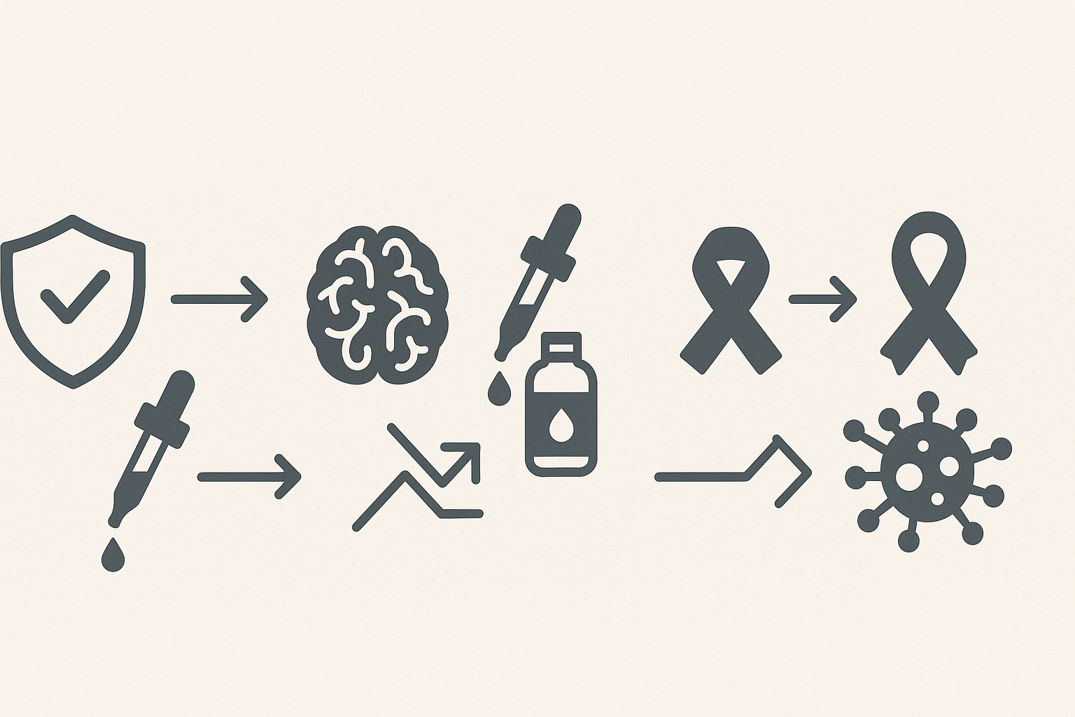 Infographic comparing clinical uses of xiaga drops for immune support, cognitive recovery, and cancer care with icons of shield, brain, and virus in a horizontal layout
